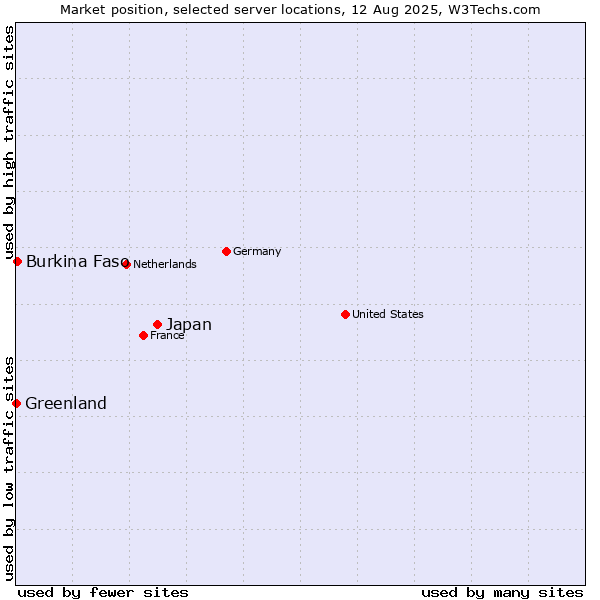 Market position of Japan vs. Burkina Faso vs. Greenland