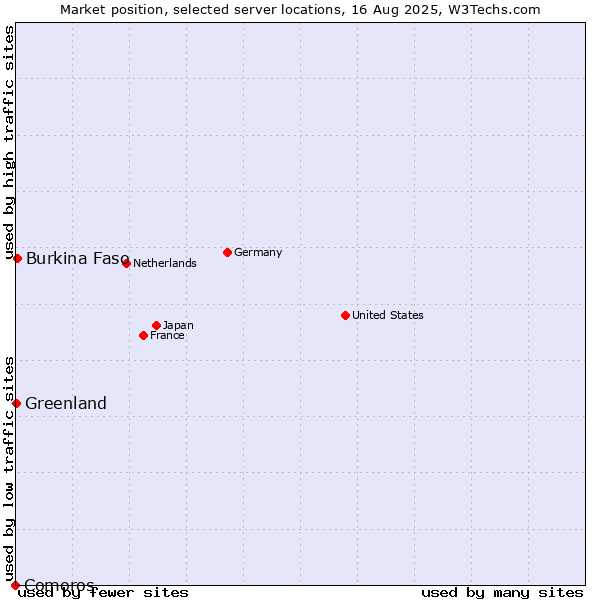 Market position of Burkina Faso vs. Greenland vs. Comoros
