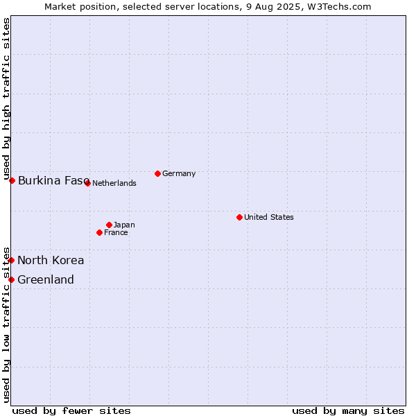 Market position of Burkina Faso vs. Greenland vs. North Korea