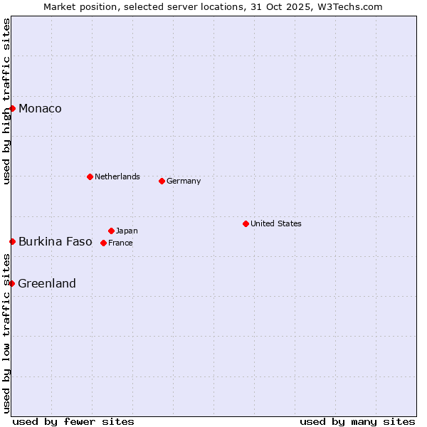 Market position of Burkina Faso vs. Monaco vs. Greenland