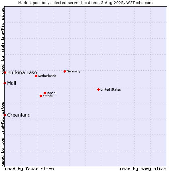 Market position of Burkina Faso vs. Mali vs. Greenland