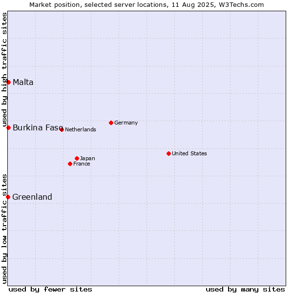 Market position of Malta vs. Burkina Faso vs. Greenland