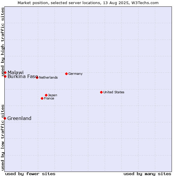 Market position of Burkina Faso vs. Malawi vs. Greenland