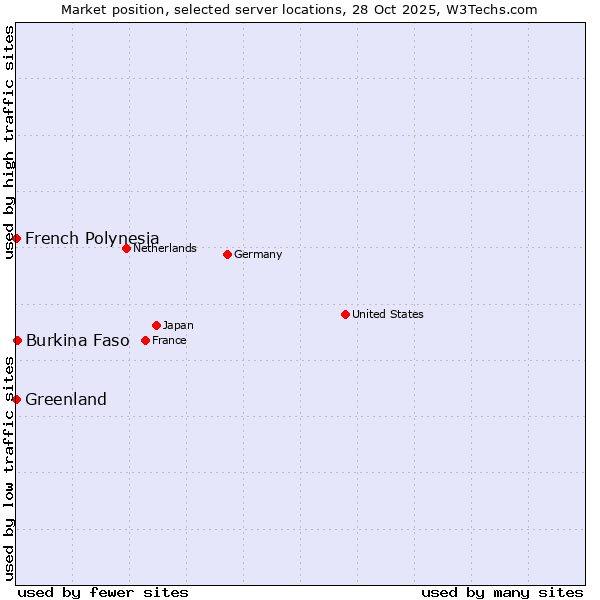 Market position of Burkina Faso vs. French Polynesia vs. Greenland