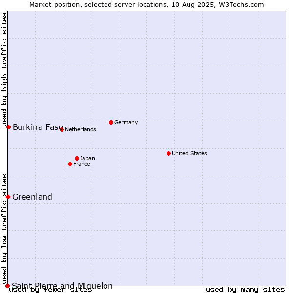 Market position of Burkina Faso vs. Greenland vs. Saint Pierre and Miquelon