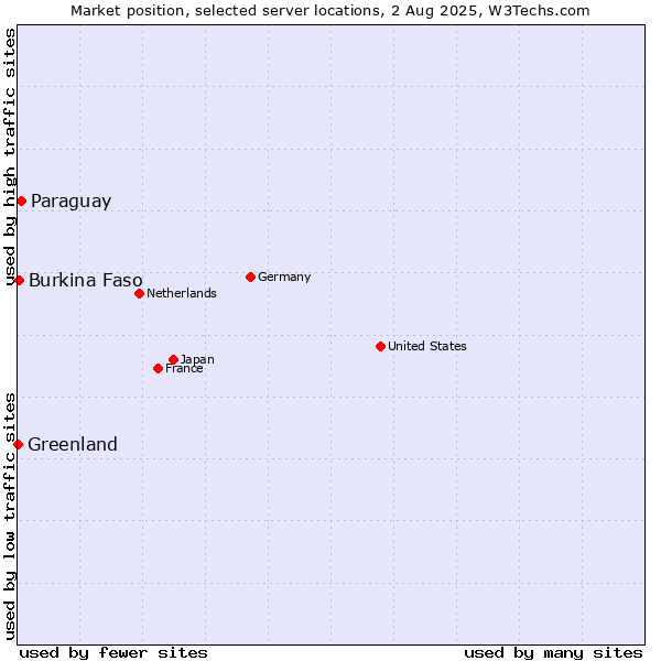 Market position of Paraguay vs. Burkina Faso vs. Greenland
