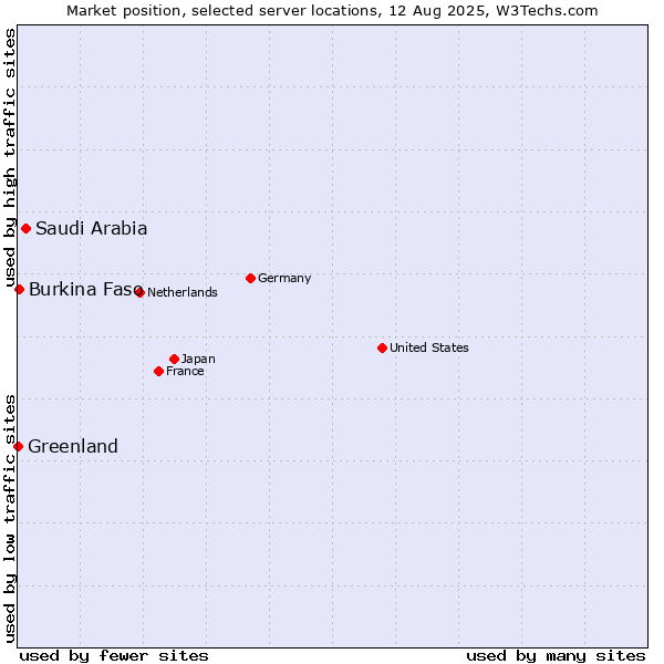 Market position of Saudi Arabia vs. Burkina Faso vs. Greenland