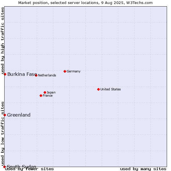 Market position of Burkina Faso vs. Greenland vs. South Sudan