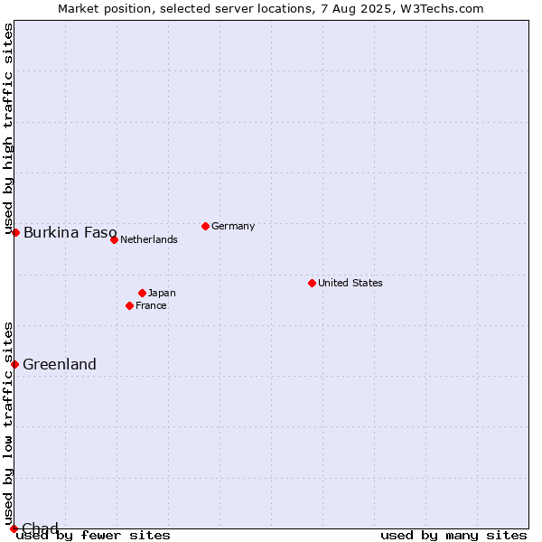 Market position of Burkina Faso vs. Greenland vs. Chad