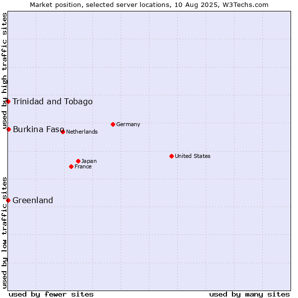 Market position of Burkina Faso vs. Trinidad and Tobago vs. Greenland