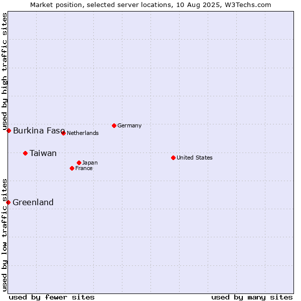 Market position of Taiwan vs. Burkina Faso vs. Greenland