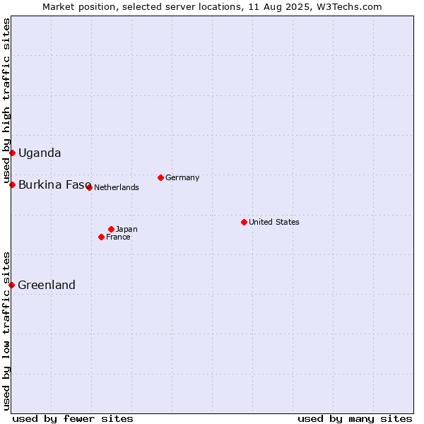 Market position of Uganda vs. Burkina Faso vs. Greenland