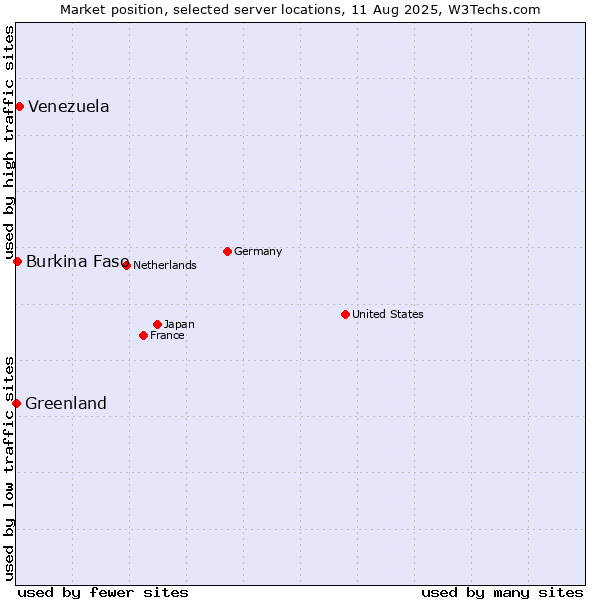 Market position of Venezuela vs. Burkina Faso vs. Greenland