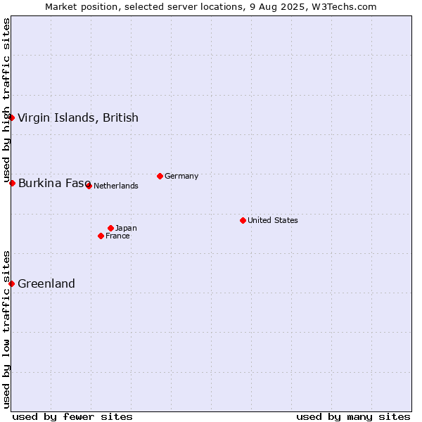 Market position of Burkina Faso vs. Virgin Islands, British vs. Greenland