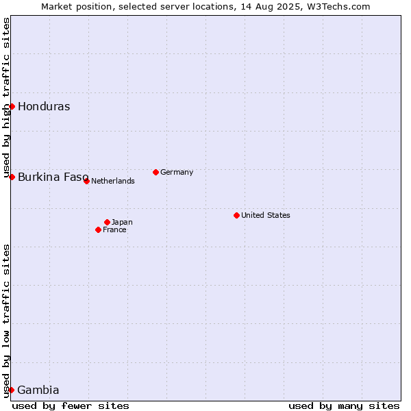 Market position of Honduras vs. Burkina Faso vs. Gambia