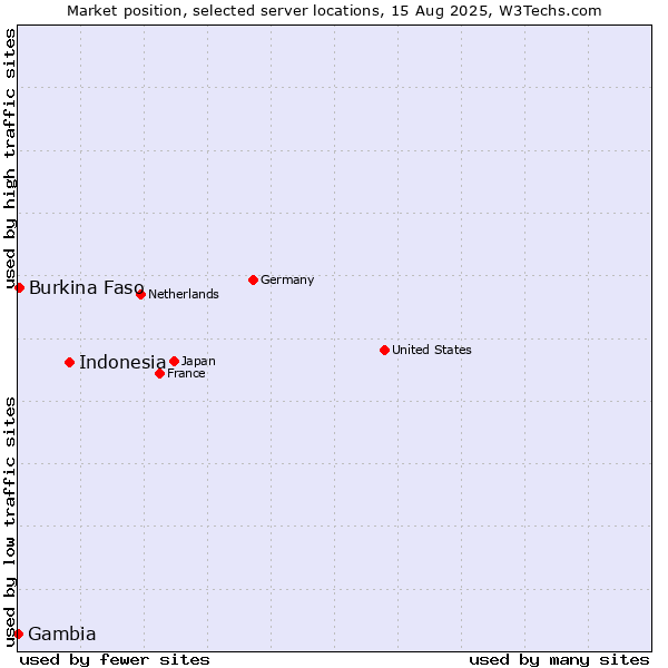 Market position of Indonesia vs. Burkina Faso vs. Gambia