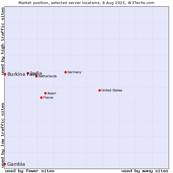 Market position of India vs. Burkina Faso vs. Gambia