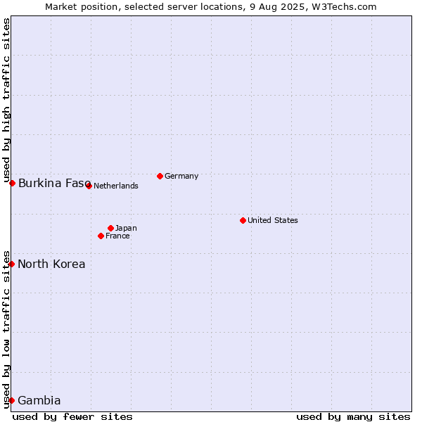 Market position of Burkina Faso vs. North Korea vs. Gambia