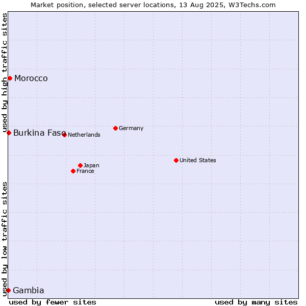 Market position of Morocco vs. Burkina Faso vs. Gambia