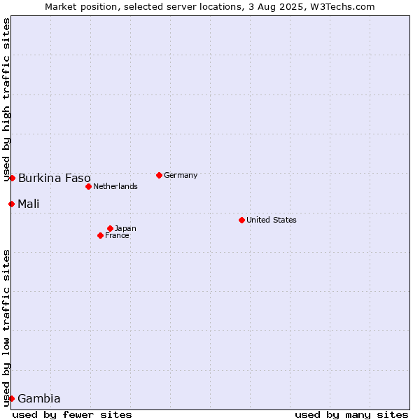 Market position of Burkina Faso vs. Mali vs. Gambia
