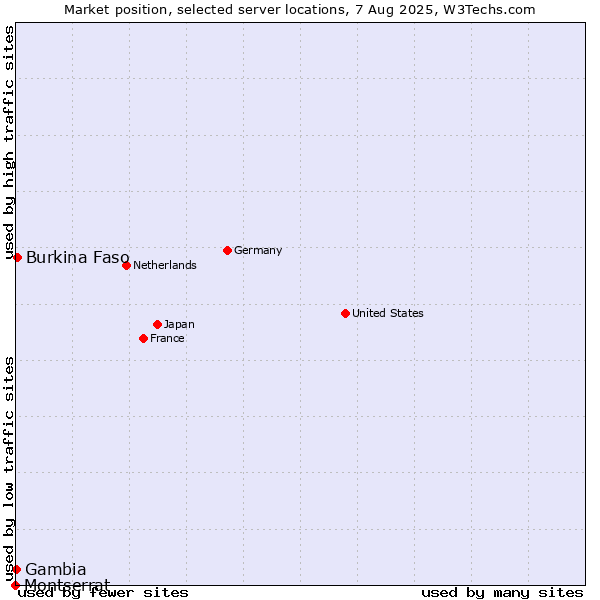 Market position of Burkina Faso vs. Gambia vs. Montserrat