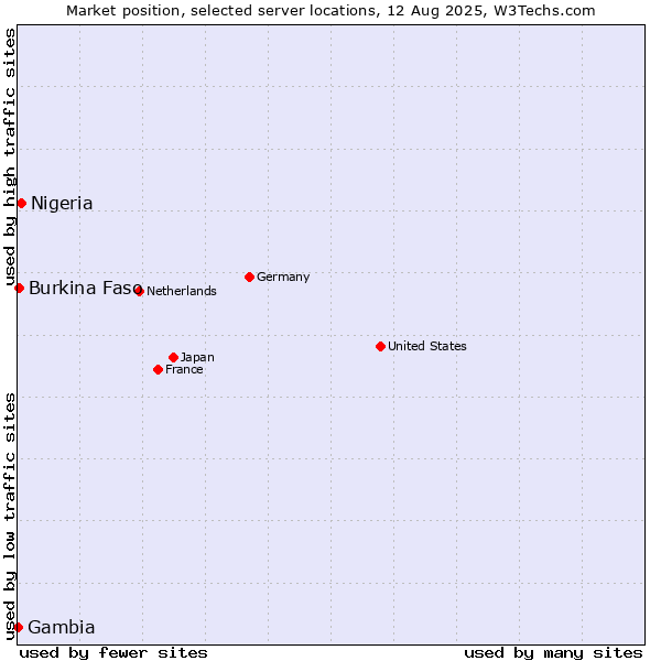Market position of Nigeria vs. Burkina Faso vs. Gambia