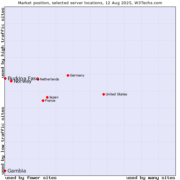 Market position of Norway vs. Burkina Faso vs. Gambia