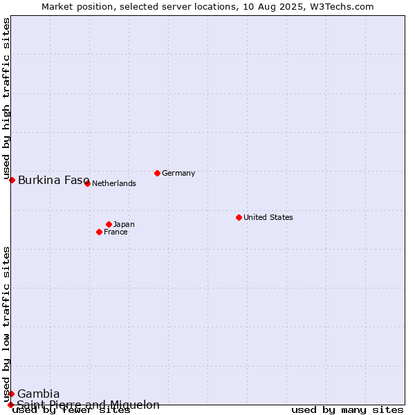 Market position of Burkina Faso vs. Gambia vs. Saint Pierre and Miquelon