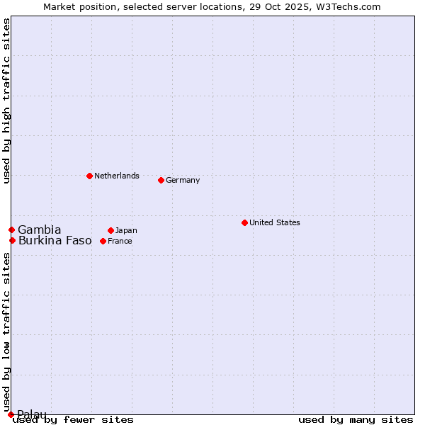 Market position of Burkina Faso vs. Gambia vs. Palau