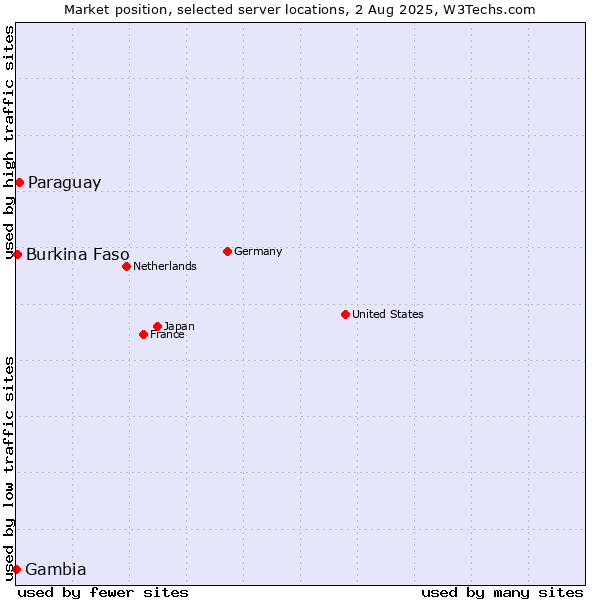 Market position of Paraguay vs. Burkina Faso vs. Gambia