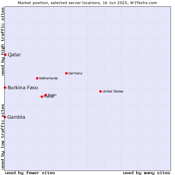 Market position of Qatar vs. Burkina Faso vs. Gambia