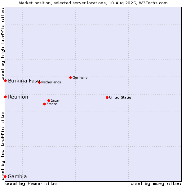 Market position of Reunion vs. Burkina Faso vs. Gambia