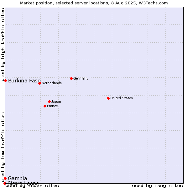 Market position of Burkina Faso vs. Gambia vs. Sierra Leone