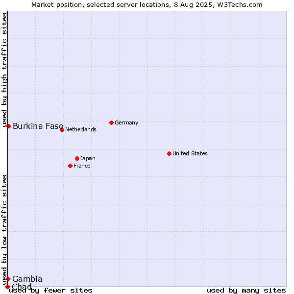 Market position of Burkina Faso vs. Gambia vs. Chad
