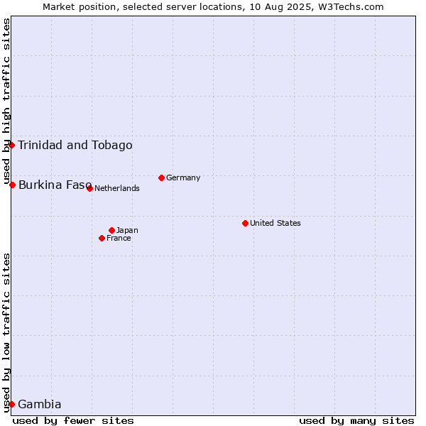 Market position of Burkina Faso vs. Trinidad and Tobago vs. Gambia