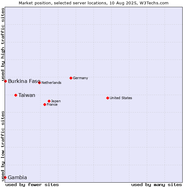 Market position of Taiwan vs. Burkina Faso vs. Gambia
