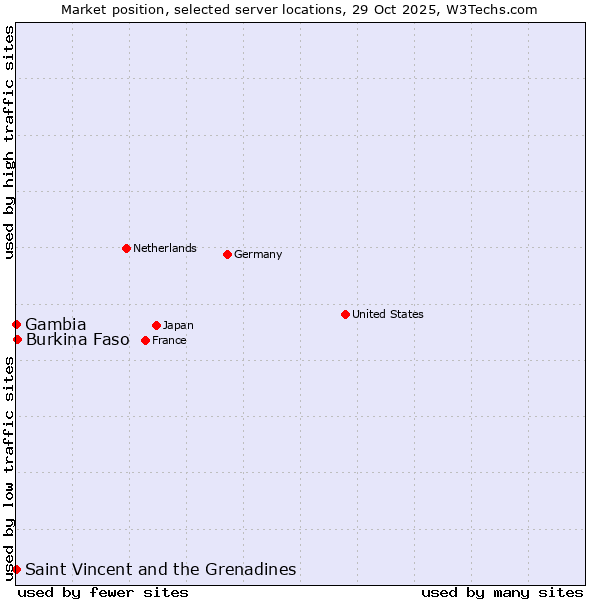 Market position of Burkina Faso vs. Saint Vincent and the Grenadines vs. Gambia