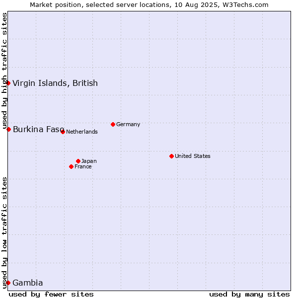 Market position of Burkina Faso vs. Virgin Islands, British vs. Gambia