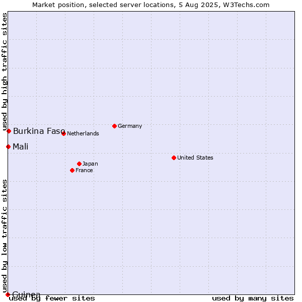 Market position of Burkina Faso vs. Mali vs. Guinea