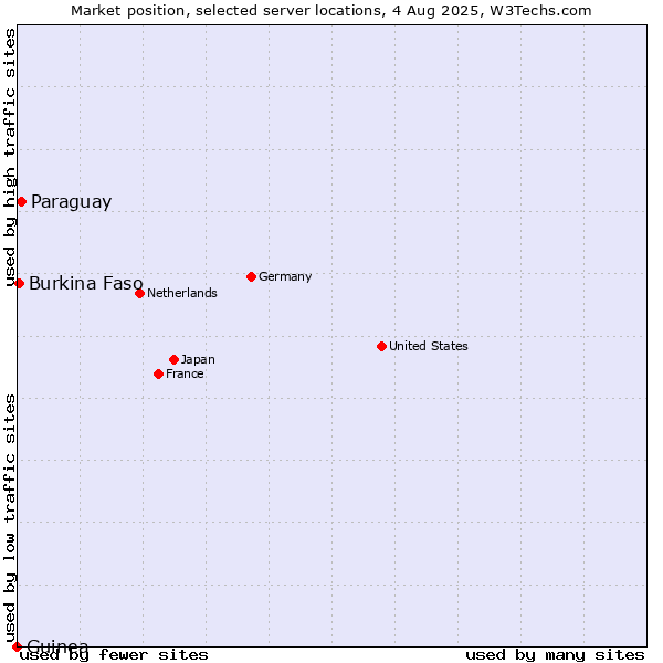 Market position of Paraguay vs. Burkina Faso vs. Guinea
