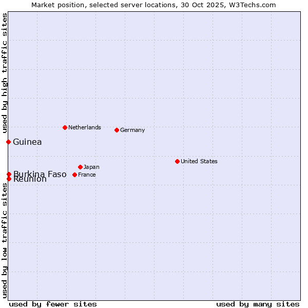 Market position of Reunion vs. Burkina Faso vs. Guinea