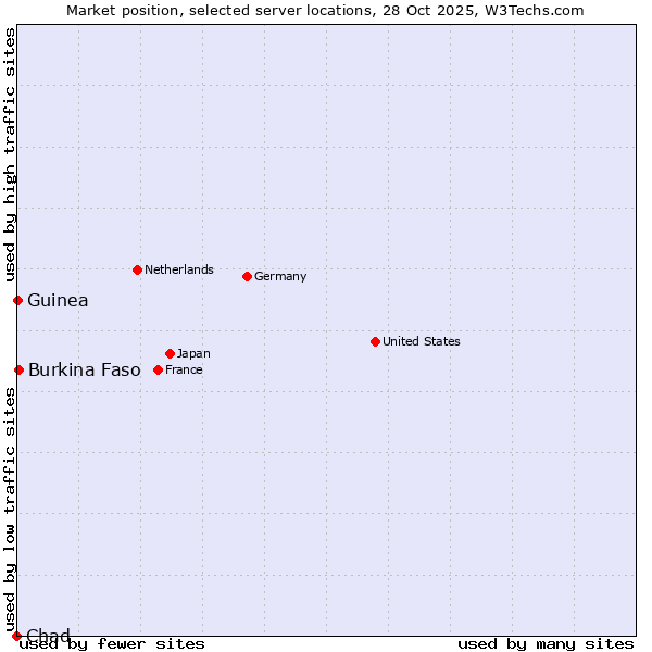 Market position of Burkina Faso vs. Guinea vs. Chad