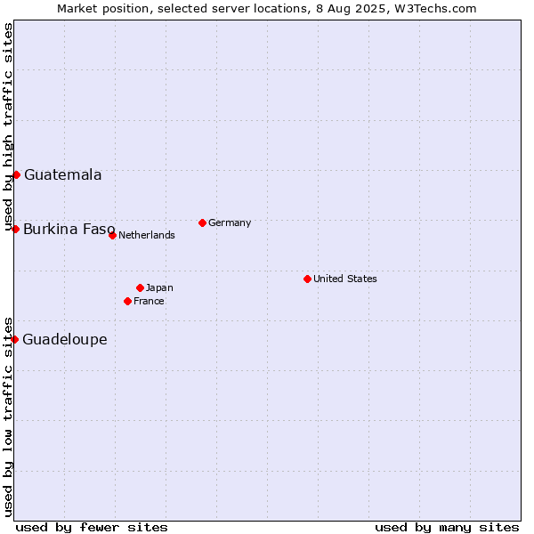 Market position of Guatemala vs. Burkina Faso vs. Guadeloupe