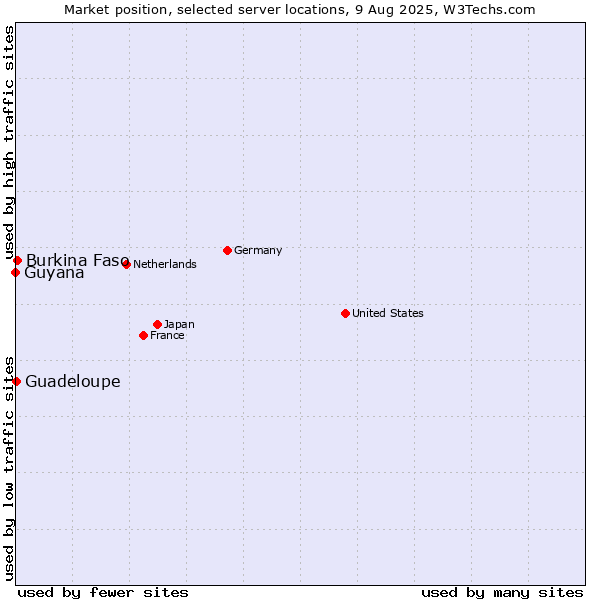 Market position of Burkina Faso vs. Guadeloupe vs. Guyana