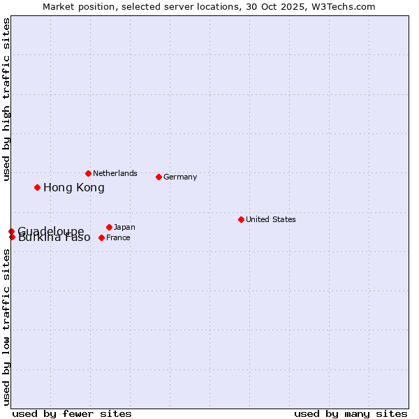 Market position of Hong Kong vs. Burkina Faso vs. Guadeloupe