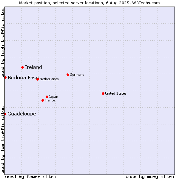 Market position of Ireland vs. Burkina Faso vs. Guadeloupe