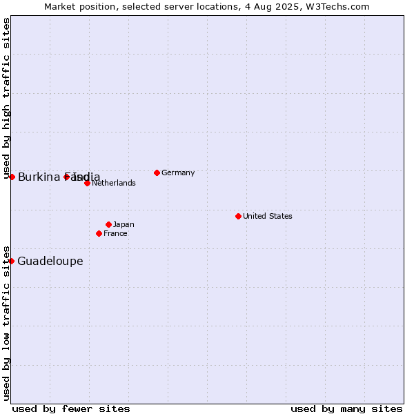 Market position of India vs. Burkina Faso vs. Guadeloupe