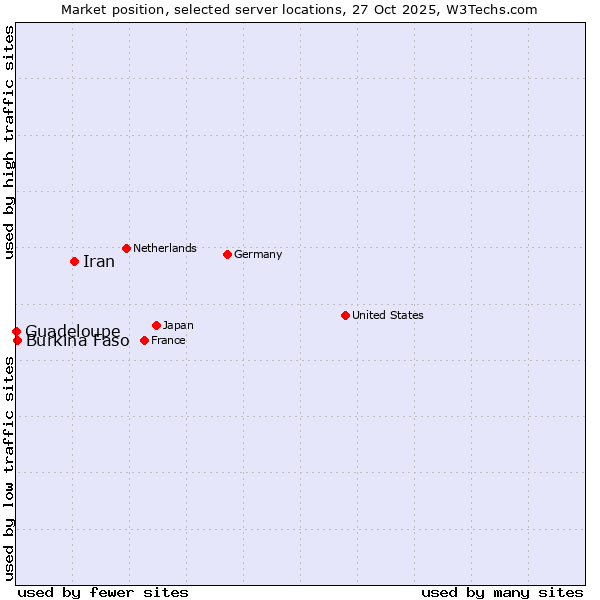 Market position of Iran vs. Burkina Faso vs. Guadeloupe