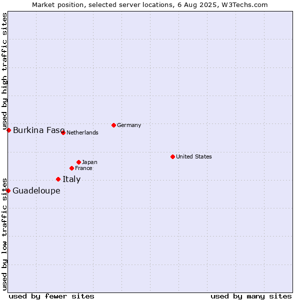 Market position of Italy vs. Burkina Faso vs. Guadeloupe