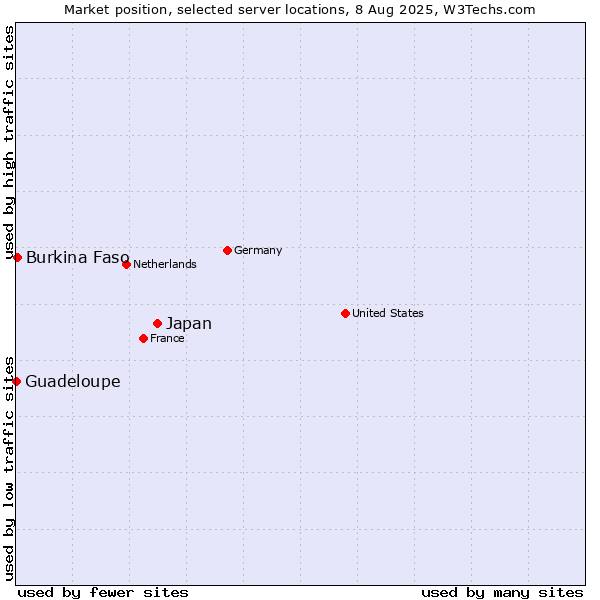 Market position of Japan vs. Burkina Faso vs. Guadeloupe